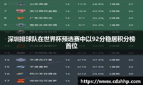 深圳排球队在世界杯预选赛中以92分稳居积分榜首位